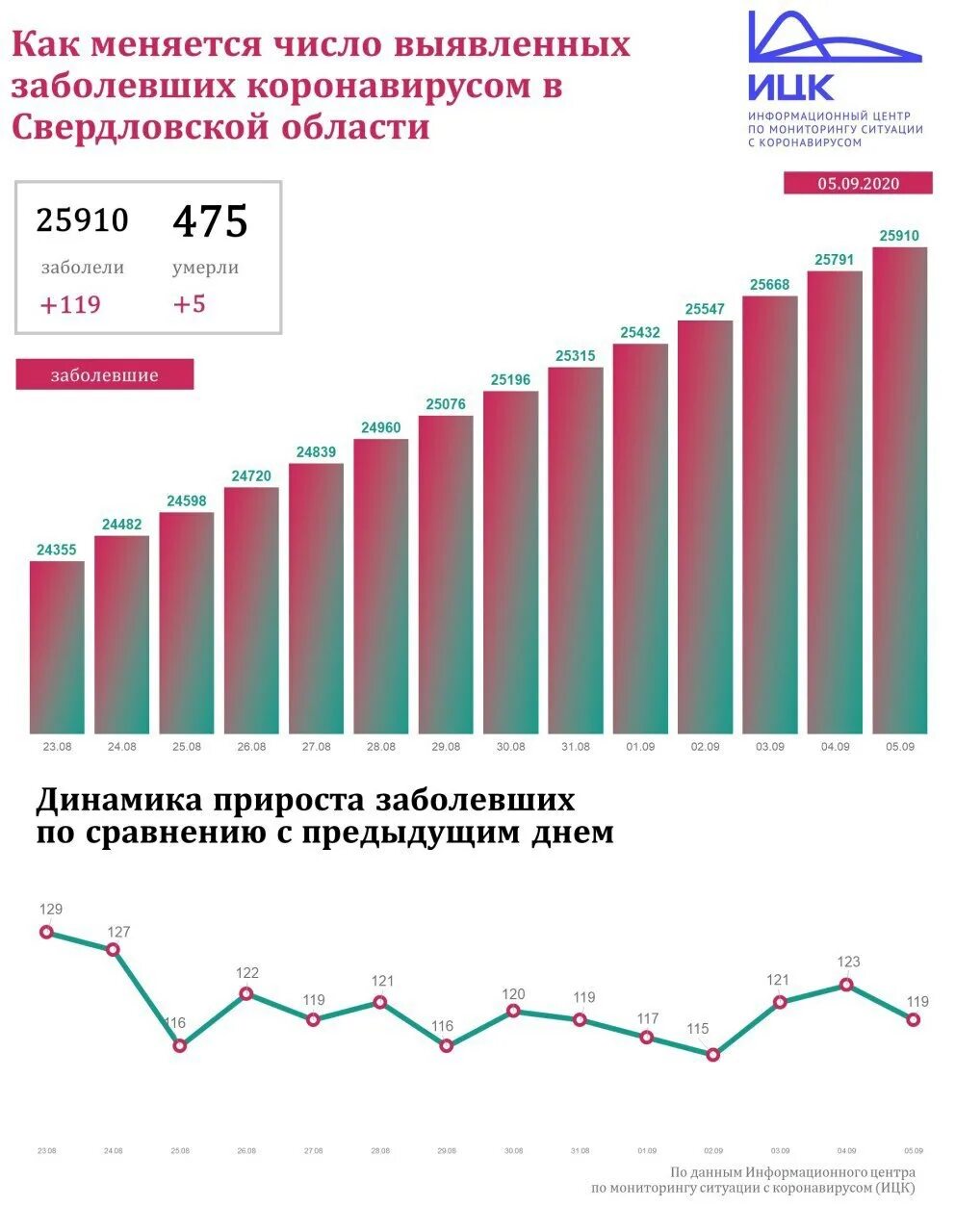 Сколько заболевших коронавирусом в россии за сутки. Количество заболевших коронавирусом. Статистика коронавируса в Свердловской. Коронавирус в Свердловской области. Количество заболевших за день.