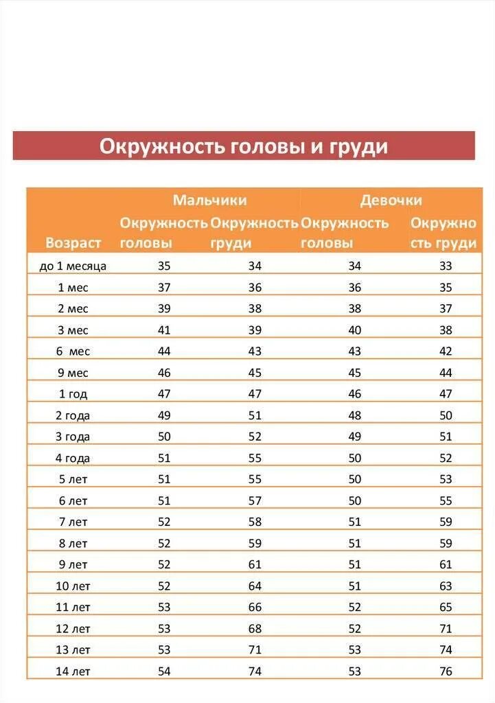 Норма обхвата головы и грудной клетки у новорожденных. Норма окружности головы у новорожденных в 2 месяца. Размер грудной клетки и головы у новорожденных по месяцам таблица. Объем головы и грудной клетки у детей в 1 год.