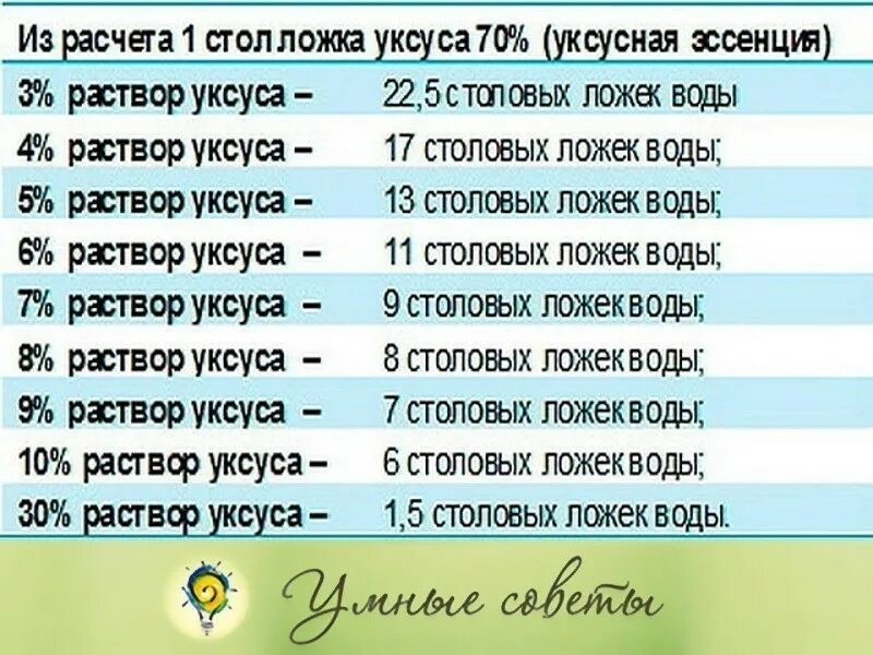 2 столовых ложки уксуса. 6 Уксус из 70 уксусной кислоты таблица. Чайная ложка 70 процентного уксуса. Уксус 9 из 70 уксусной кислоты. Уксус 9 процентный 70 мл. Грамм.