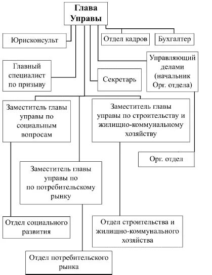 Организационная структура управы района. Организационная структура управы района Москвы. Организационная структура управления управы района. Структура управы района Москвы.