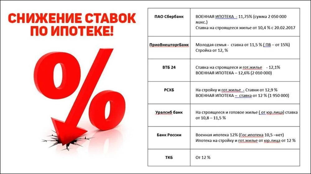 СН жение ставки по ипотеке. Снижение процента по ипотеке. Снижение процентной ставки по ипотеке. Ипотека снижение процентной ставки.