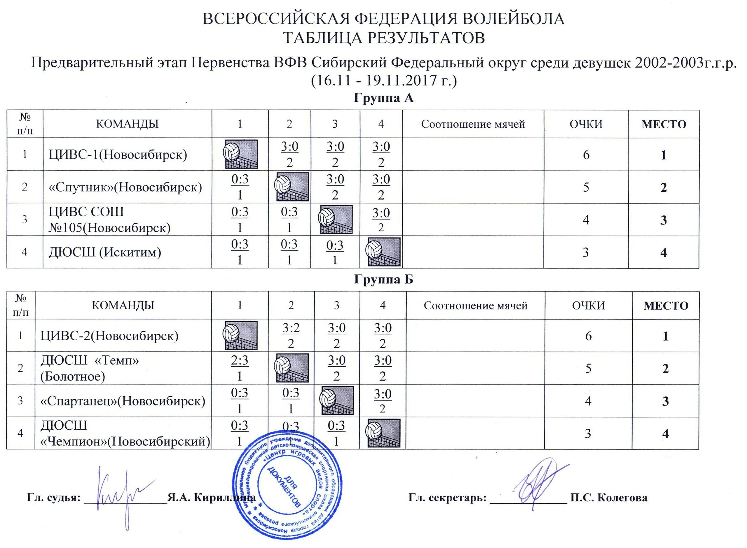 Таблица молодежный первенства. Таблица результатов по волейболу. Таблица результатов волейбол бланк. Протокол по волейболу ВФВ. Таблица результатов волейбол ВФВ.