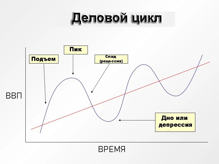 Фазы экономического цикла рецессия пик. Экономические циклы. Фазы делового экономического цикла.. Фазы экономического цикла подъем рецессия. Фазы экономического цикла график.