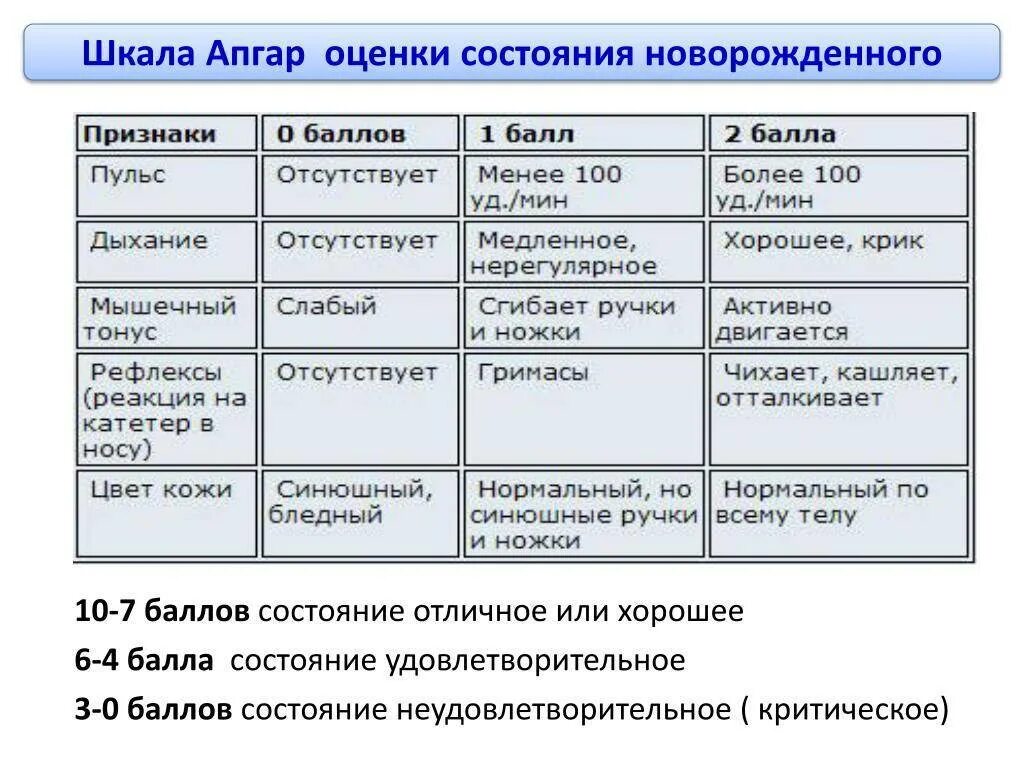 Шкала Апгар для новорожденных 9 баллов. Оценка состояния новорожденного по Апгар шкале Апгар. Шкала оценки новорожденных 8-9 баллов. Шкала Апгар для новорожденных 7-8 баллов расшифровка. Ребенок родился 8 8 по апгар