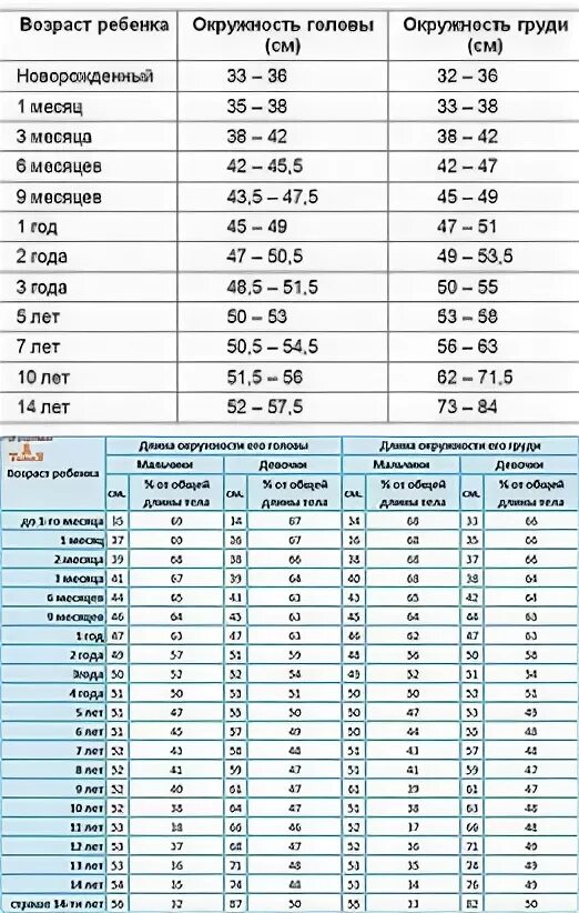 Таблица нормы окружности головы и грудной клетки у ребенка до года. Норма окружности головы и груди у грудничков. Окружность головы в 2 месяца у мальчика.