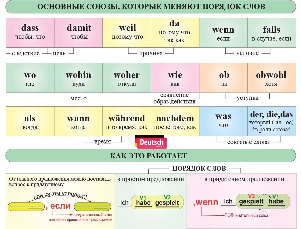 Немецкий язык программа 9 класс. Порядок слов в предложении в немецком языке. союзы в немецком порядок слов. правила порядок слов в немецком предложении. порядок слов после который в немецком.
