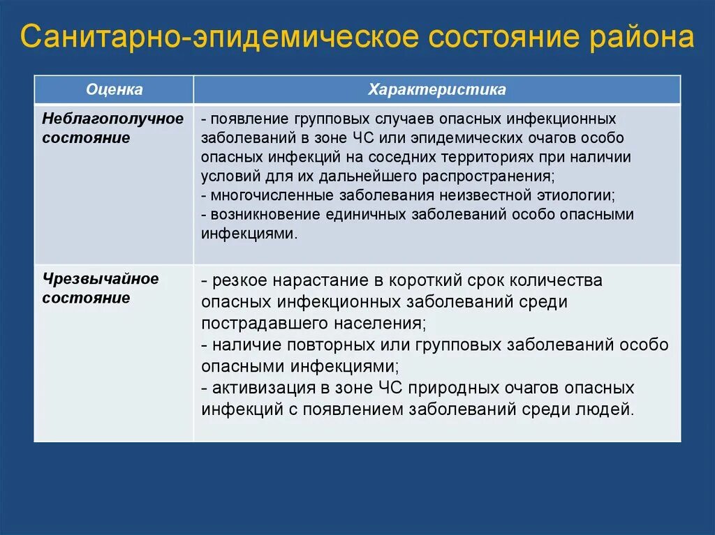 Повторный случай заболевания. Санитарно-эпидемическое состояние. Санитарно-эпидемическое состояние может быть. Санитарно-эпидемическое состояние района. Оценки санитарно-эпидемиологического состояния.