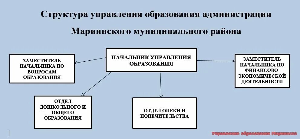 Уровни и органы управления образованием