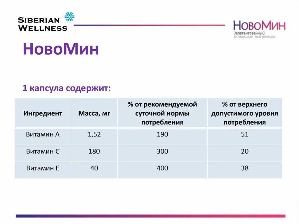 Сибирское здоровье как правильно принимать. Новомин н Сибирское здоровье. Новомин Сибирское здоровье Новомин капсула. Новомин состав 1 капсулы. Новомин состав препарата Сибирское здоровье.