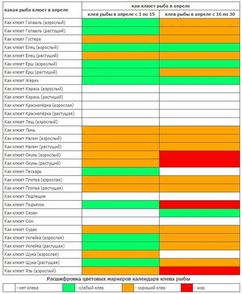 Какую рыбу можно поймать в апреле. Какая рыба клюет в апреле. Какая рыба ловится в апреле. Клев рыбы в апреле. Какая рыба клюёт рыба в апреле.