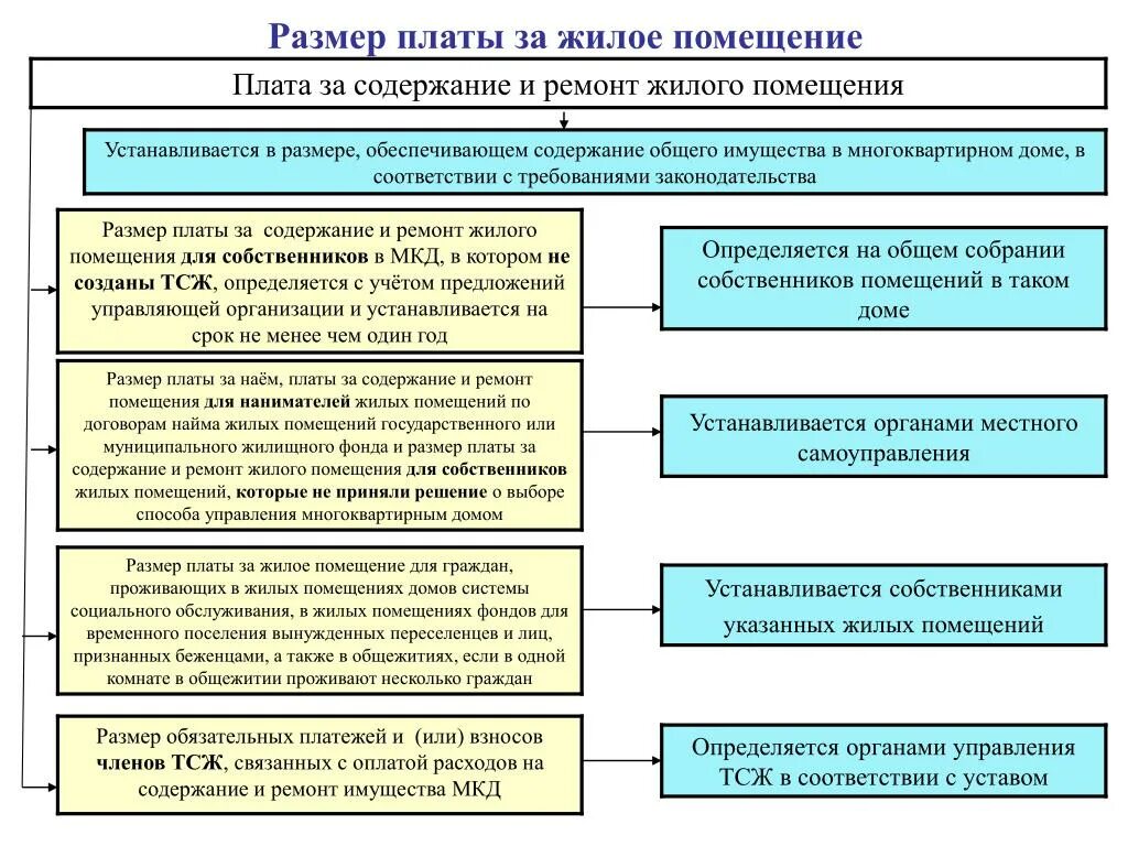 Размер платы за жилое помещение установлен