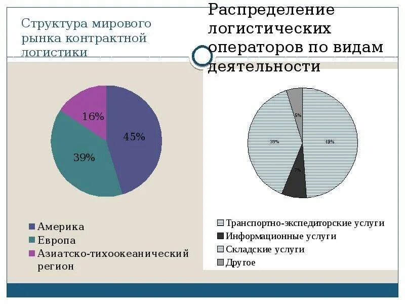 Мировой транспортный рынок. Структура мирового рынка. Структура международного рынка транспортных услуг. Структура мировой логистики. Мировой рынок транспортно-логистических услуг.