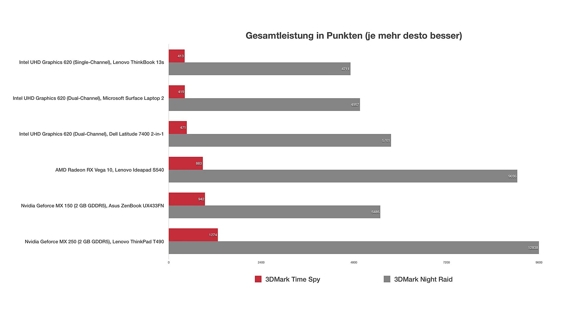 Radeon vega сравнение. Ryzen 5 3500u производительность. Процессор Ryzen 5 3500u ноутбук. ASUS AMD Ryzen 5 3500u with Radeon Vega mobile GFX 2.10 GHZ. Ноутбуки на AMD Ryzen 5 3500u.