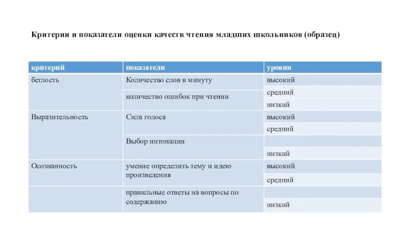 Оценка качества чтения