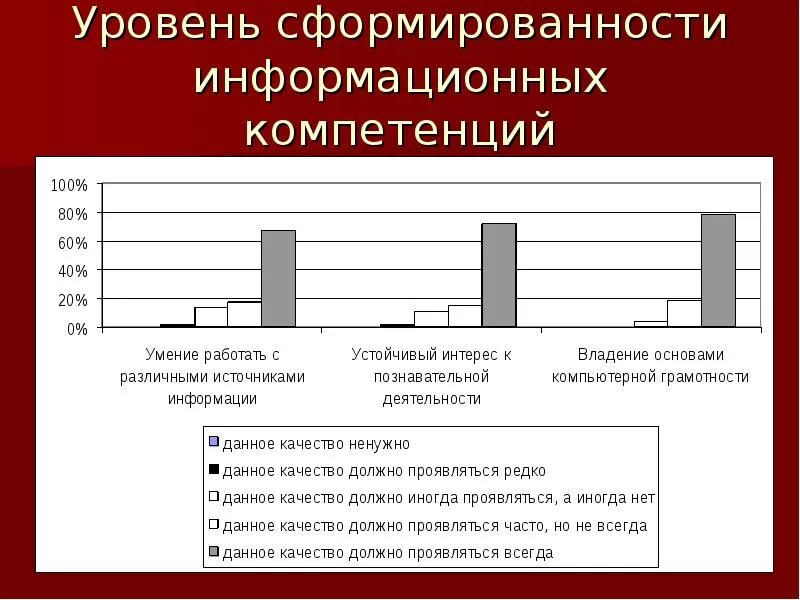 Уровни сформированности группы. Уровень сформированности. Уровень сформированности компетенций. Уровни сформированности навыка. Уровни сформированности компетентности.