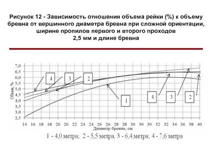 Зависимость в 12