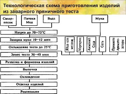 Технологический процесс приготовления изделия