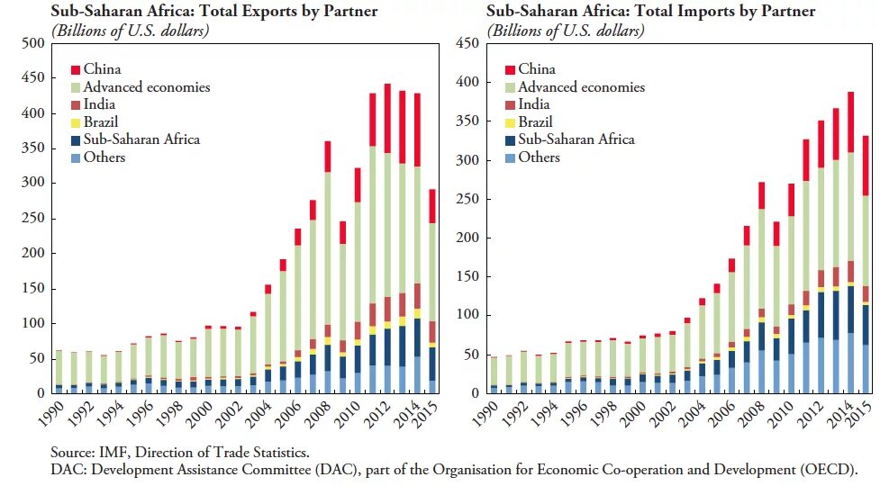 Import stats. IMF Direction of trade statistics. Chinese investments in Africa. China's investment Policy in sub-Saharan Africa.