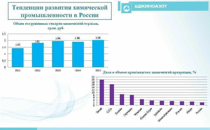 Направления промышленного развития. Тенденции развития химической отрасли. Тенденции развития промышленности. Химическая промышленность объемы производства. Тенденции развития химической отрасли России.