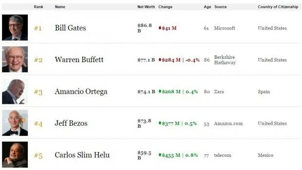 Сколько заработал билл гейтс. Билл Гейтс форбс. Билл Гейтс список форбс. Билл Гейтс место в форбс. Билл Гейтс состояние по годам.