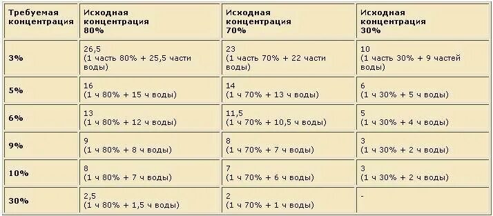 Как развести уксусную эссенцию до 9. Как развести уксусную кислоту 70. Таблица разведения 70 процентной уксусной кислоты. Уксус 9 процентный таблица. Таблица пропорций уксусной кислоты.