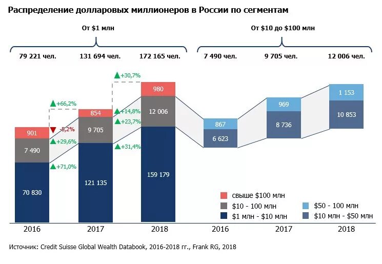 Сколько долларов миллиардеров в россии. Количество миллионеров. Количество долларовых миллиардеров. Количество долларовых миллиардеров в России. Численность миллионеров в России.