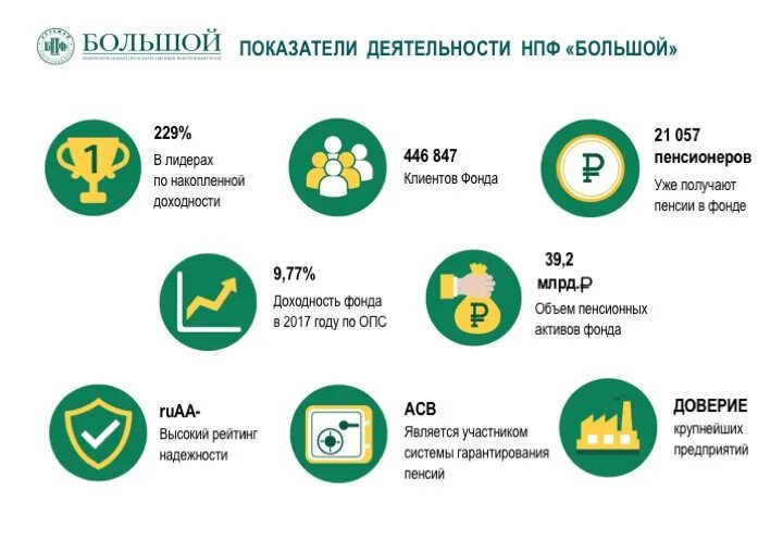 Сайт большого негосударственного пенсионного фонда. Негосударственный пенсионный фонд большой. НПФ большой пенсионный фонд. АО межрегиональный негосударственный пенсионный фонд большой. НПФ большой логотип.