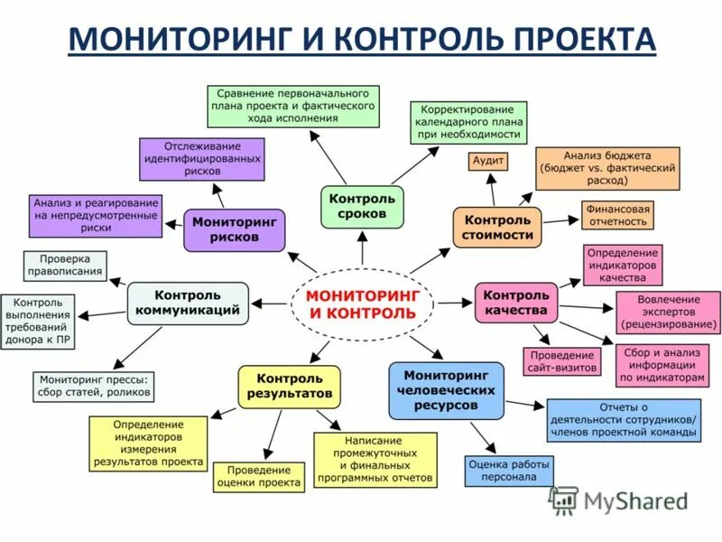 Контроль и мониторинг реализации проекта. Виды контроля реализации проекта. Схема мониторинга проекта. Мониторинг результатов проекта. Реализация выполнение исполнение