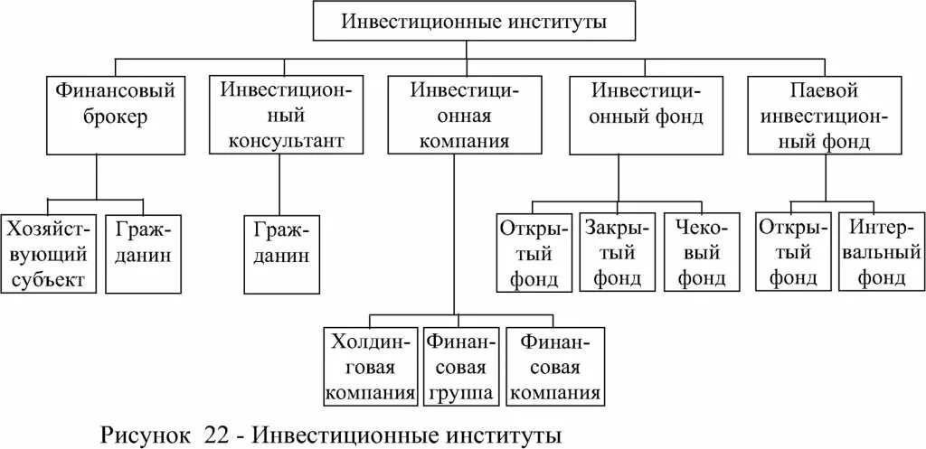 Инвестиционный фонд это финансовый институт. Инвестиционные институты. Деятельность инвестиционных институтов. Инвестиционные институты виды. Специфика деятельности инвестиционных институтов.