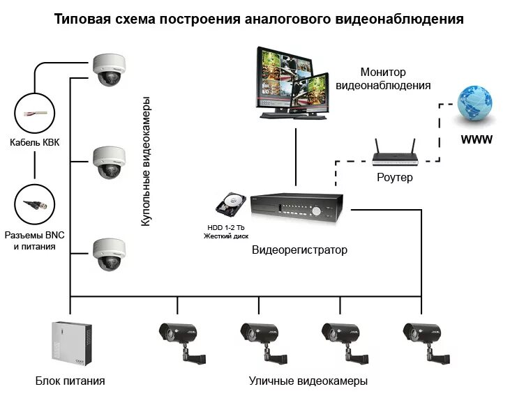 Как сделать домашнею камеру. Схема подключения беспроводной видеокамеры. Структурная схема видеонаблюдения с IP камерами. IP камера схема принципиальная. Схема монтажа камер видеонаблюдения в частном доме.