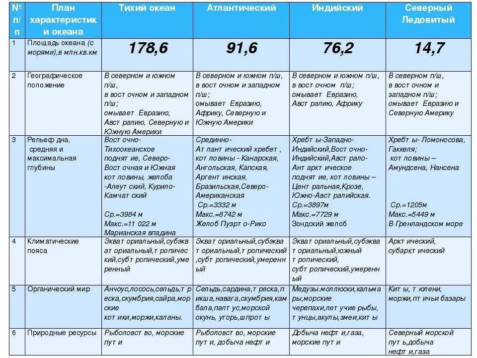 План сравнения двух океанов география 7. Характеристика Тихого океана по плану 7 класс таблица. Характеристика Тихого и индийского океана таблица. Характеристика Тихого океана 7 класс география по плану. Характеристика океанов таблица 7 класс.