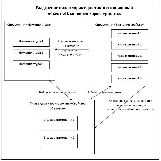 План видов характеристик 1с. Объект конфигурации «план видов характеристик». Охарактеризуйте виды виды планов. Характеристика вида.