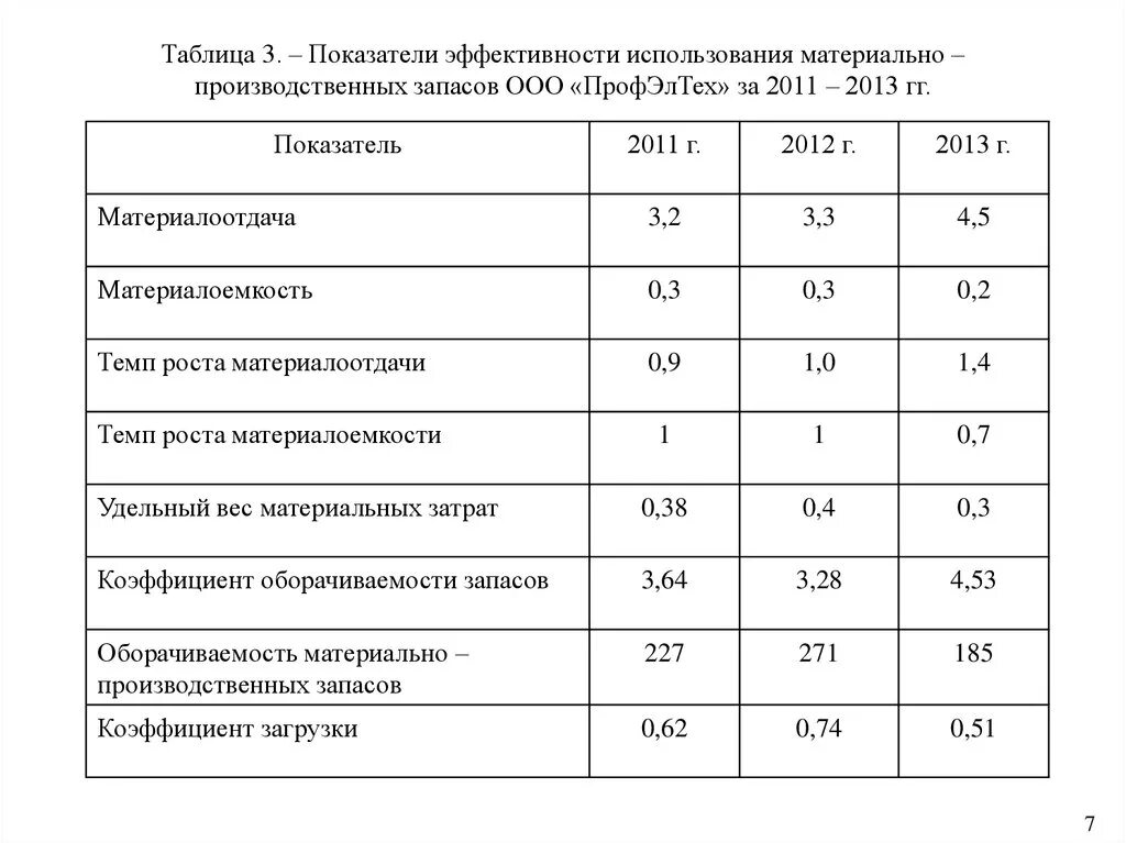 Оборот запасов формула. Коэффициент оборачиваемости запасов по балансу. Как посчитать период оборачиваемости запасов. Период оборота запасов в днях формула. Коэффициент материально производственных запасов.
