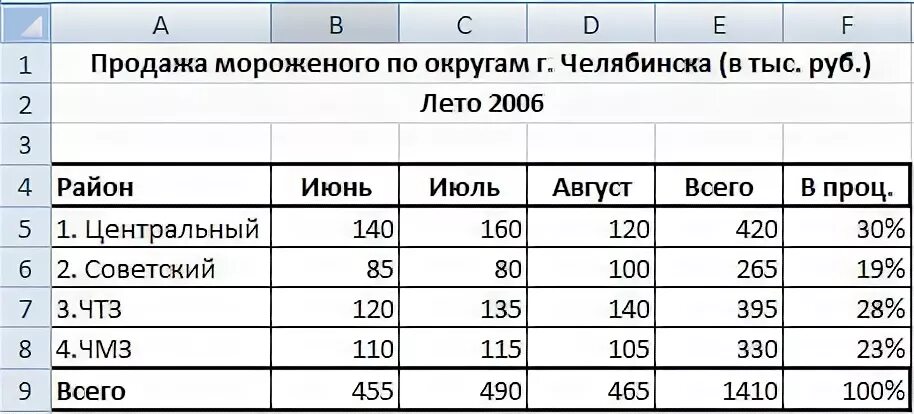 В таблице указано количество проданных