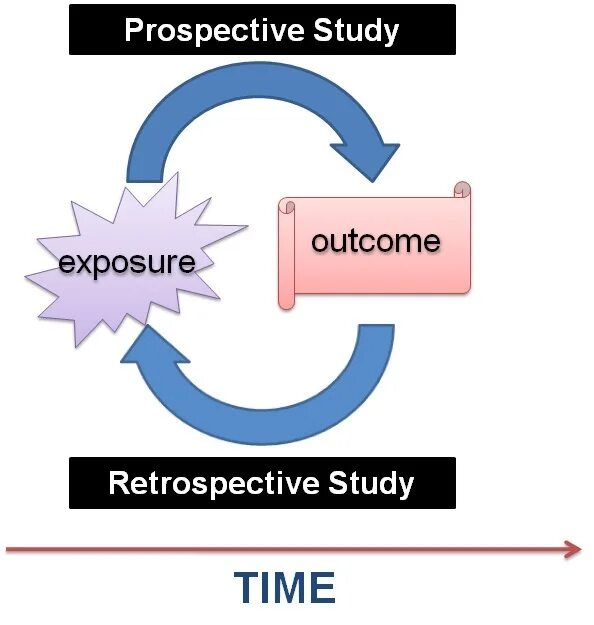 Obtain results. Retrospective cohort study. Prospective study. Retrospective study Design. Retrospective and prospective method.