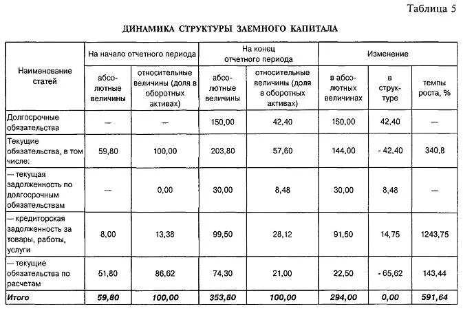 Общая величина основных. Анализ состава и динамики обязательств. Динамика структуры баланса. Общая величина основных источников формирования. Анализ структуры баланса.