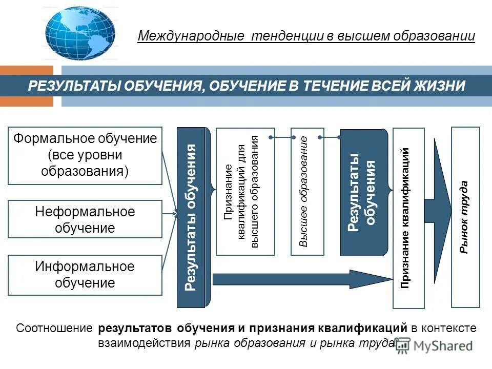 Управление результатами обучения