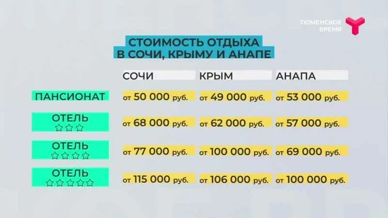 Сколько нужно денег чтобы отдохнуть. Сколько будет стоить путевка. сколько стоит сочи. сколько будет стоить путевка в крым. сколько гостиниц в сочи количество.