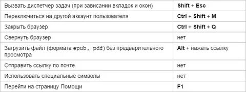 Комбинация клавиш для открытия вкладки