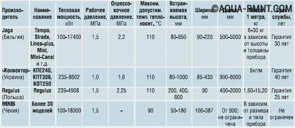 Радиатор чугунный МС-140 вес 1 секции. Объем воды в секции чугунной батареи МС-140. Вес 1 секции чугунного радиатора МС 140 на 500. Вес чугунной батареи 1 секция старого образца.