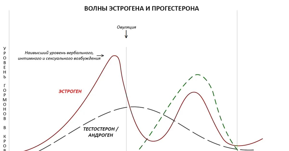 Уровень гормонов у мужчин. Уровень тестостерона у женщин по дням цикла график. Уровень эстрогена и прогестерона по дням цикла. Тестостерон по дням цикла у женщин. Эстроген прогестерон график цикла.