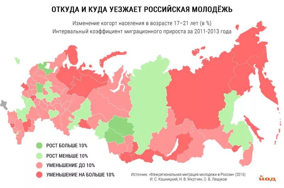 Статистика молодежи в россии. Миграция молодежи. Миграция молодежи в России. Миграция молодежи статистика. Миграция молодежи в России статистика.