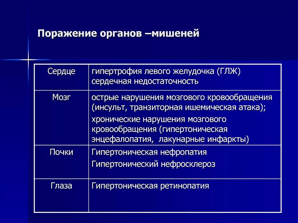 5 органы мишени. Гипертоническая болезнь поражение органов мишеней. Поражение органов мишеней при АГ. Признаки поражения органов-мишеней при ГБ. Поражение органов мишеней при гипертонической болезни.