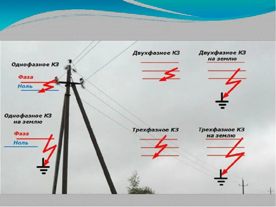 Разрыв фаз. Виды коротких замыканий в трехфазной электрической сети. Виды коротких замыканий однофазные. Виды коротких замыканий в электроустановках. Провода ЛЭП.