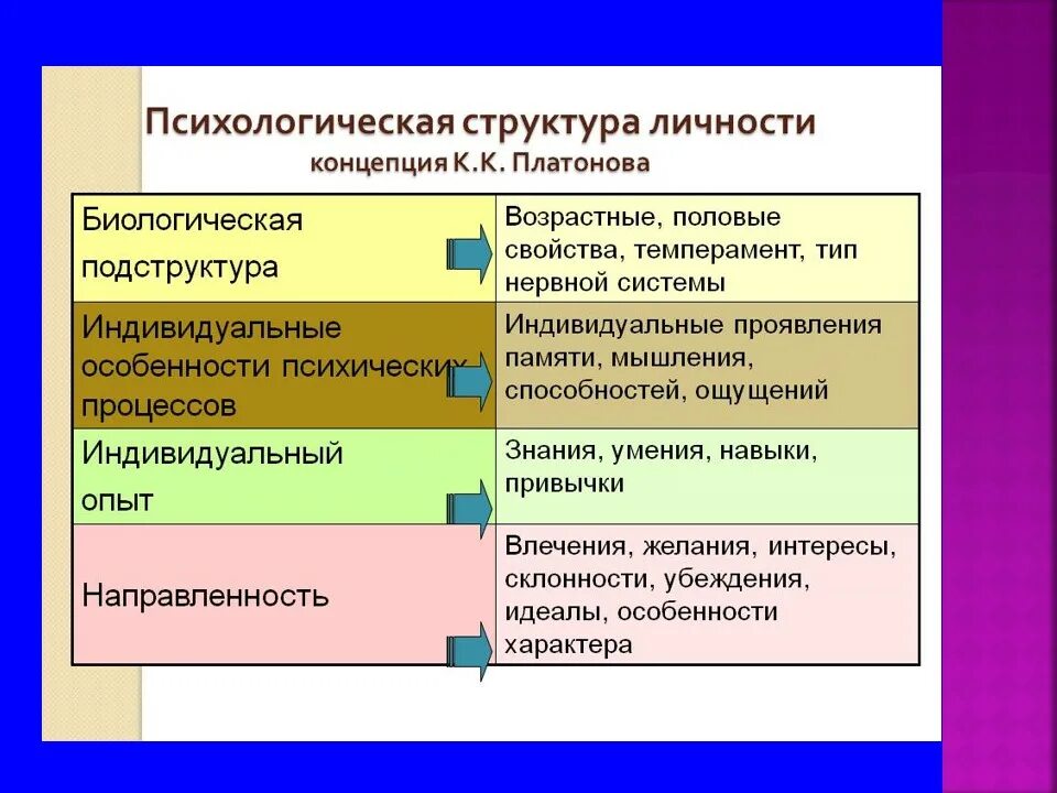 Структура психологической теории. Концепция структуры личности к.к.платонова. подструктуры психологической структуры личности. содержательная структура личности. платонов подструктуры личности.
