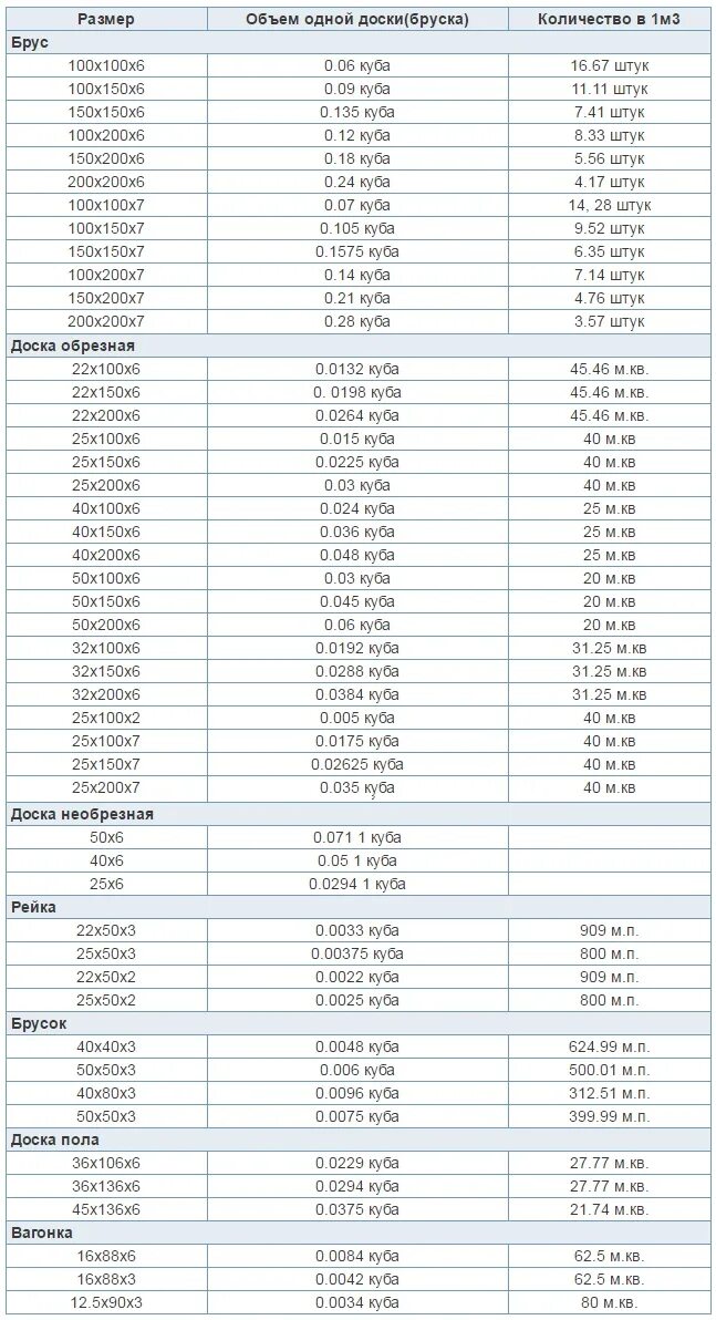 Количество досок в м3 таблица. Таблица расчета досок в 1 кубическом метре. Таблица расчета кубатуры пиломатериала 6 метров. Таблица расчёта пиломатериалов в кубах и в количества досок. Таблица расчёта пиломатериалов в кубах 6 метров.