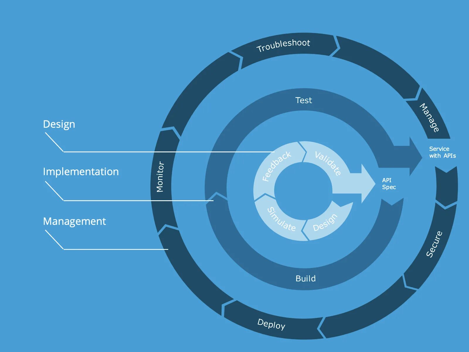 Lifecycle Management API. Service Lifecycle Management дизайн. API first подход. Bloc Lifecycle. Manage apis