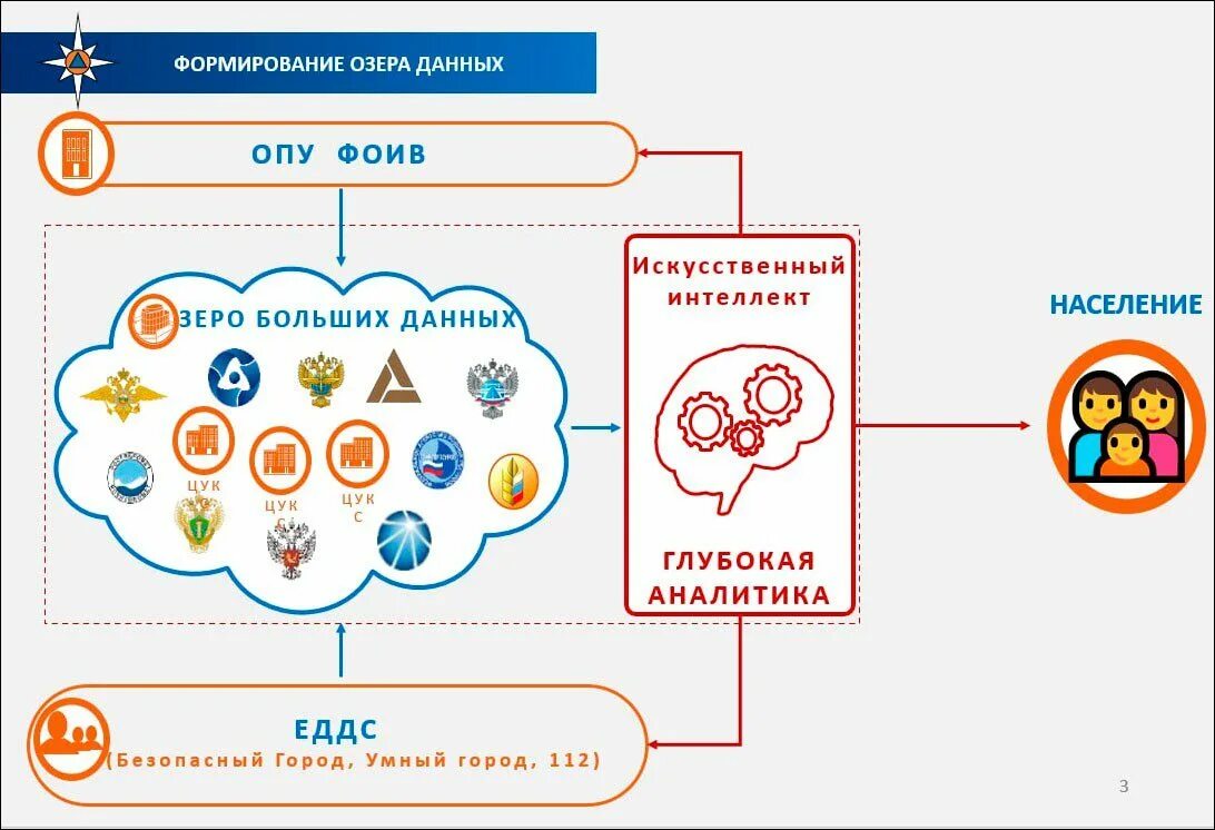 Озера данных пример. Озеро данных. Формирование озера данных. Озеро данных МЧС России. Архитектура озера данных.