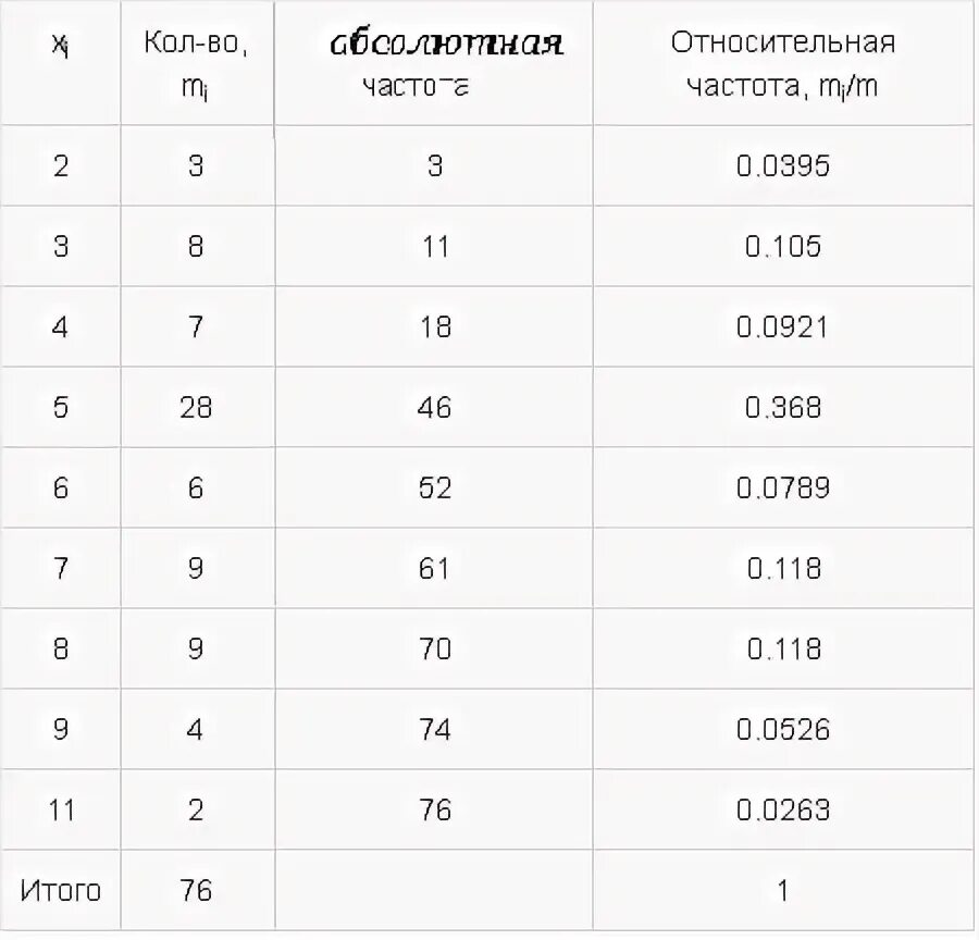 Длинами слова из данных букв. Таблица абсолютных и относительных частот. абсолютная частота и относительная частота таблица частот. длина буква. экстративные количество букв.