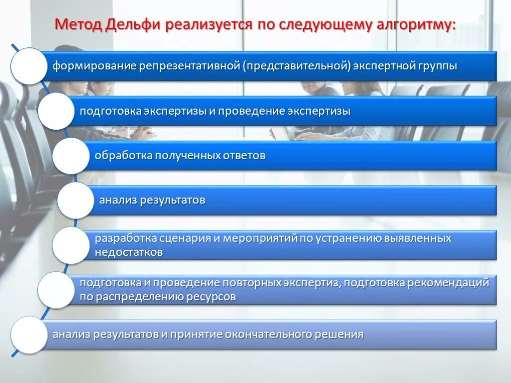 Рекомендации экспертной группы. Метод Дельфи принятия решений. Алгоритм проведения экспертизы методом Дельфи. Метод Дельфи алгоритм. Метод Дельфи в прогнозировании.